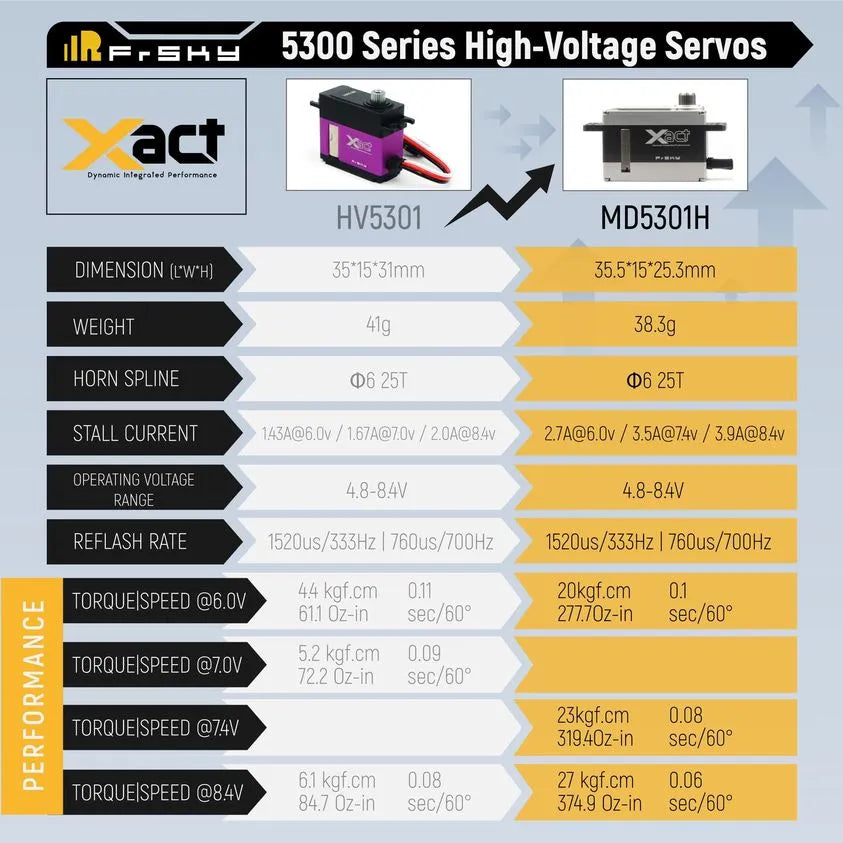 FrSky Corelss Xact 5300 Series Servos MIDI HV 8.4V Capable MD5301H, MD5301HS--For Turbine jet, Heli (500-600 FBL),etc.